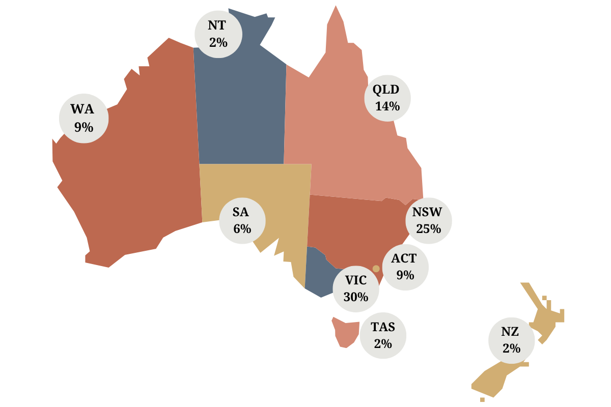 Map of Australia and New Zealand showing subscribers in each region.
Western Australia: 9%
Northern Territory: 2%
Queensland: 14%
New South Wales: 25%
Australian Capital Territory: 9%
Victoria: 30%
Tasmania: 2%
South Australia: 6%
New Zealand: 2%